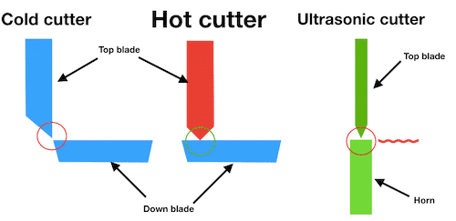 label cut and fold machine cutter difference